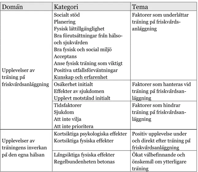 Tabell 2: Tabell över resultatets domäner, kategorier och teman 