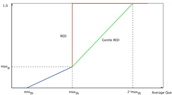 Figure 2: The RED algorithm