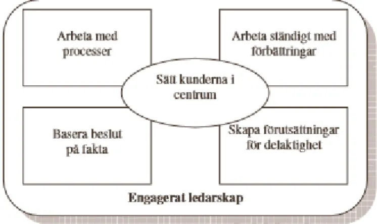 Figur 4. Hörnstensmodellen (Bergman &amp; Klefsjö, 2001, s40). 