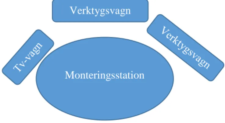 Figur 8. Layout monteringsstation 