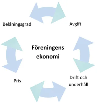 Figur 1. Författarnas egen tolkning av sambanden av föreningens ekonomi 