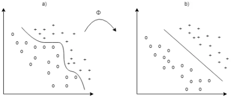 Figure 3: Illustration of SVM model, separates the non-linear data on a) into two classes b).