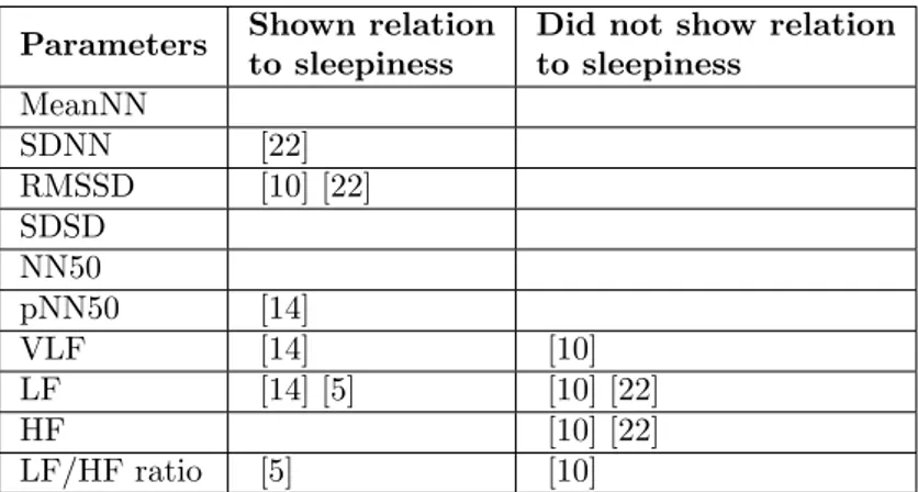 Table 3: Table showing an overview of related work articles. Shows were the parameters of TD has or has not shown a relationship to sleepiness.