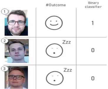 Figure 6: Example classification for sleepiness detection.