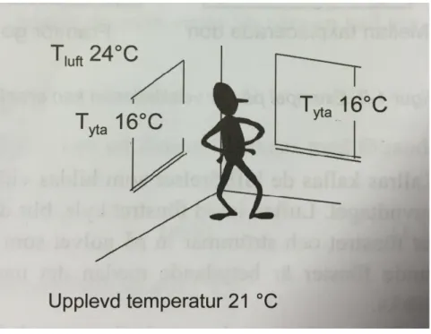 Figur 3 Den operativa temperatur som människan upplever i ett rum (Warfvinge &amp; Dahlblom, 2013)  Den operativa temperaturen beräknas genom temperaturen på luften T luft  och 