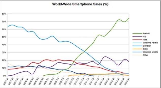 Figure 1 - Market share of mobile operating systems [24] 