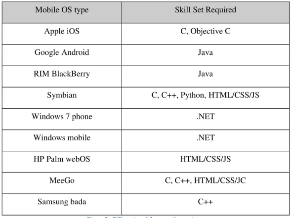 Figure 2 - Different mobile operating systems 