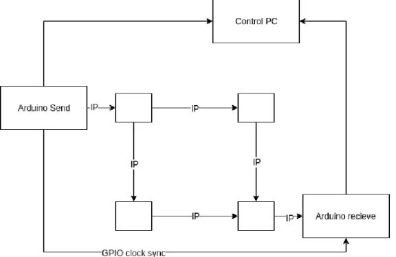 Figure 6: Arduino communication architecture
