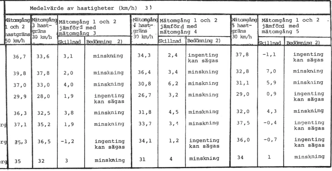 Tabell 1. Förändring av hastigheten vid olika mätplatser.