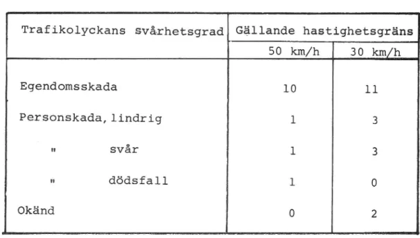 Tabell 4 Antal olyckor fördelade efter svårhetsgrad