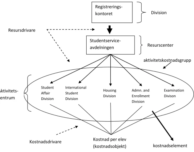 Figur 2: ABC model for Student Service Department at Registrar`s Office  Källa: Krishnan, 2006, s