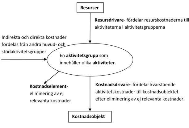 Figur 4: Sammanställning av Krishnans (2006) och Ismails (2010 )  ABC-system. 
