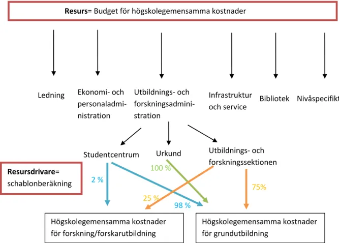 Figur 6: Mdh:s budget och schablonberäkning definierade som ABC-systemets resurser och  resursdrivare  