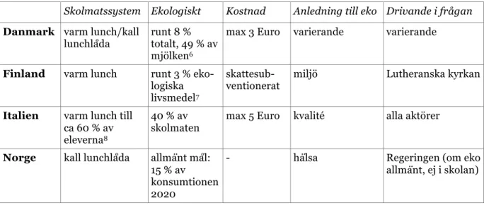 Tabell 1. Jämförelse av skolmatssystem och ekologisk andel i Danmark, Finland, Italien och Norge  (Spigarolo et al., 2010)