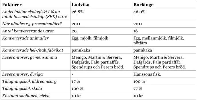 Tabell 6. Jämförande tabell av resultat, Ludvika- och Borlänge kommun. 