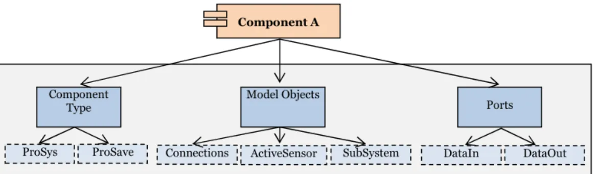 Figure 3: Facet and their values 