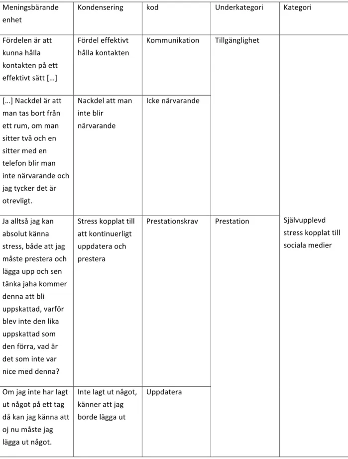 Tabell 1: Manifest innehållsanalys med fyra exempel på meningsbärande enhet,  kondensering, kod, underkategori samt kategori