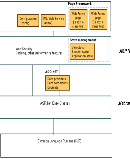 Figure 4: Elements in a ASP.NET Framework [7]