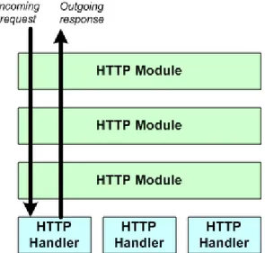 Figure 6: HTTP Pipeline inside .NET Engine [10]
