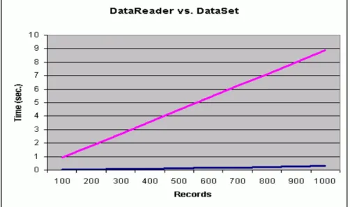 Figure 8: DataReader vs DataSet  [18]