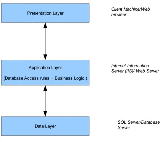 Figure 3: Three-tier Application Architecture