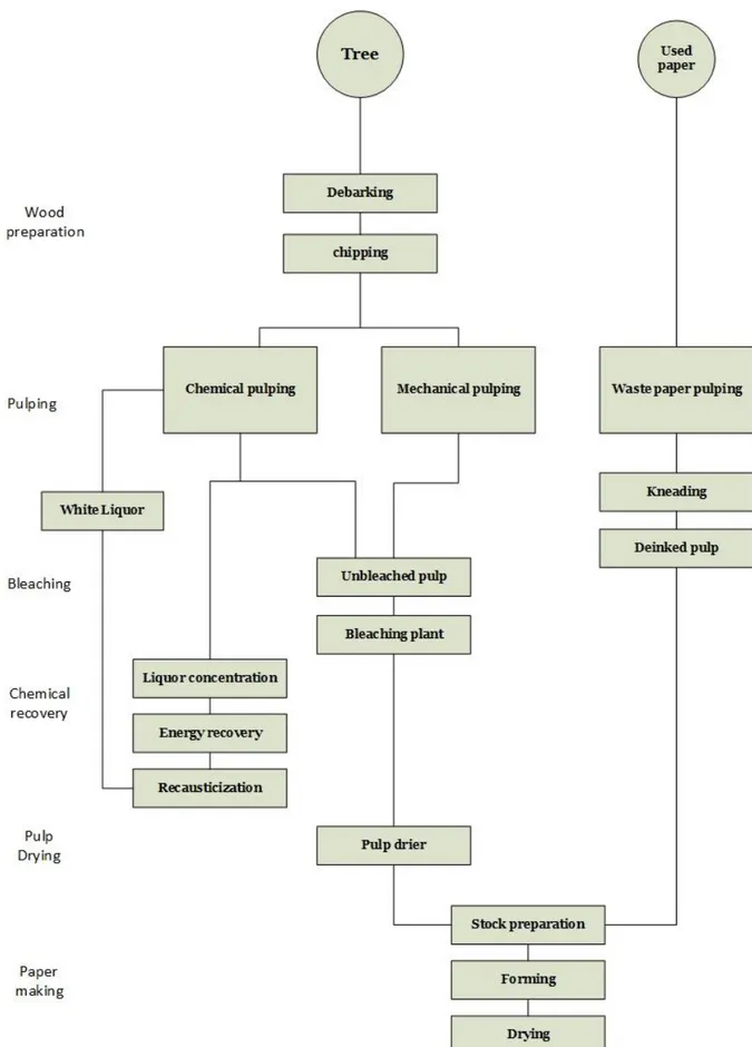 Figure 11 Schematic of main processes in pulp and paper production. (Diagram inspired by (Kramer,  et al., 2009))  