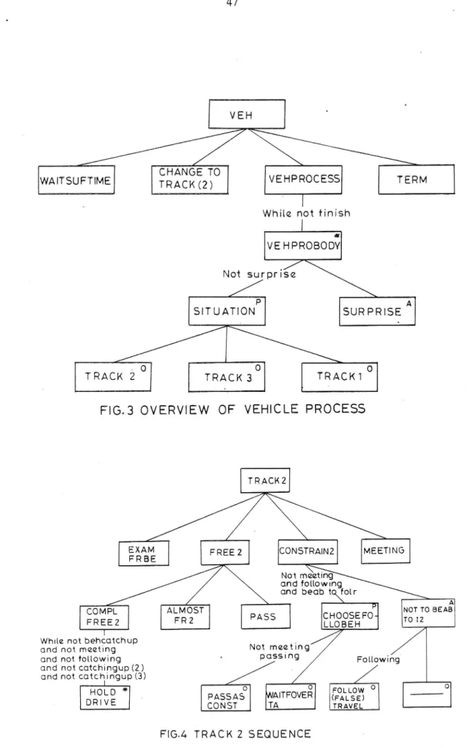 FIG. 3 OVERVIEW OF VEHICLE PROCESS