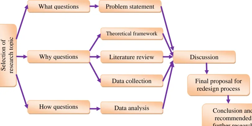 Figure  2-1: research process design Selection of research topic