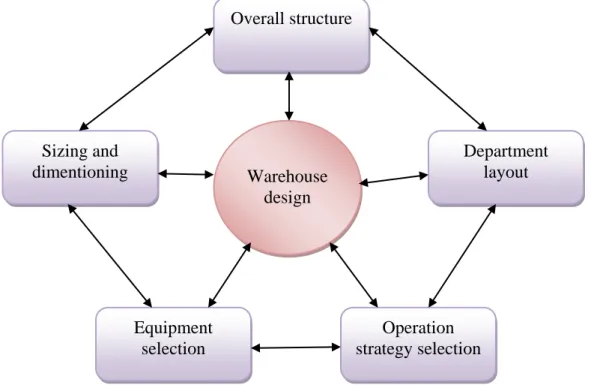 Figure  3-1: Warehouse design problems (Gu et al., 2010) 