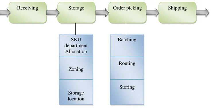 Figure  3-2: Warehouse operation and performance evaluation (Gu et al., 2007) 
