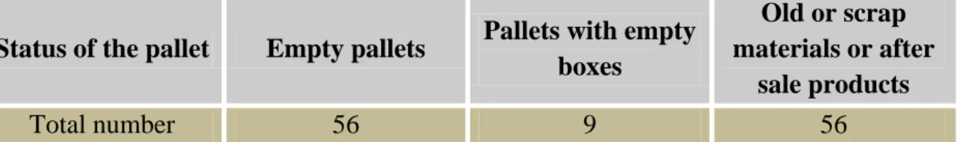 Table  4-4: The possible empty pallets on regular metal shelves  Status of the pallet  Empty pallets  Pallets with empty 