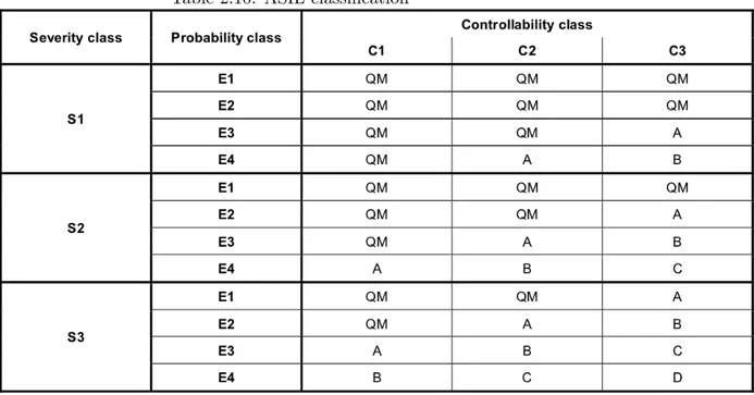 Table 2.8: Classes of exposure