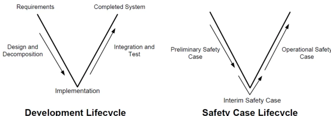 Figure 2.10: Safety case life cycle during traditional development life cycle [33]