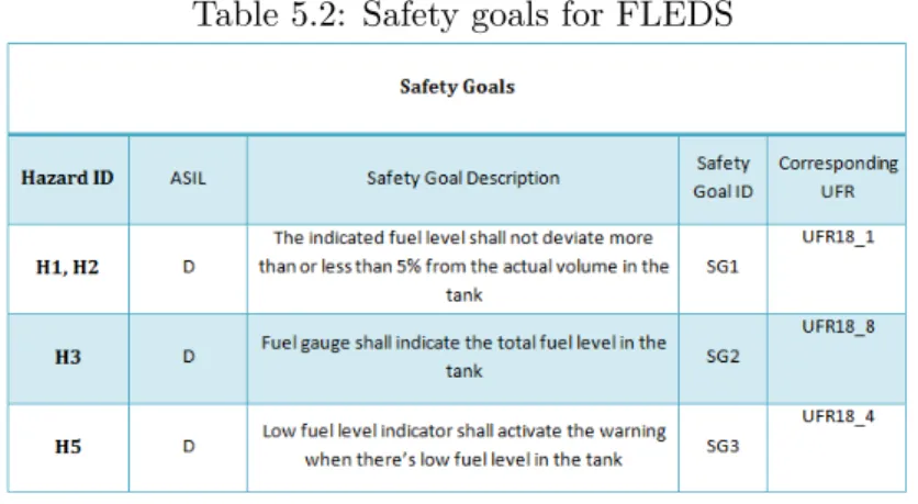 Table 5.2: Safety goals for FLEDS