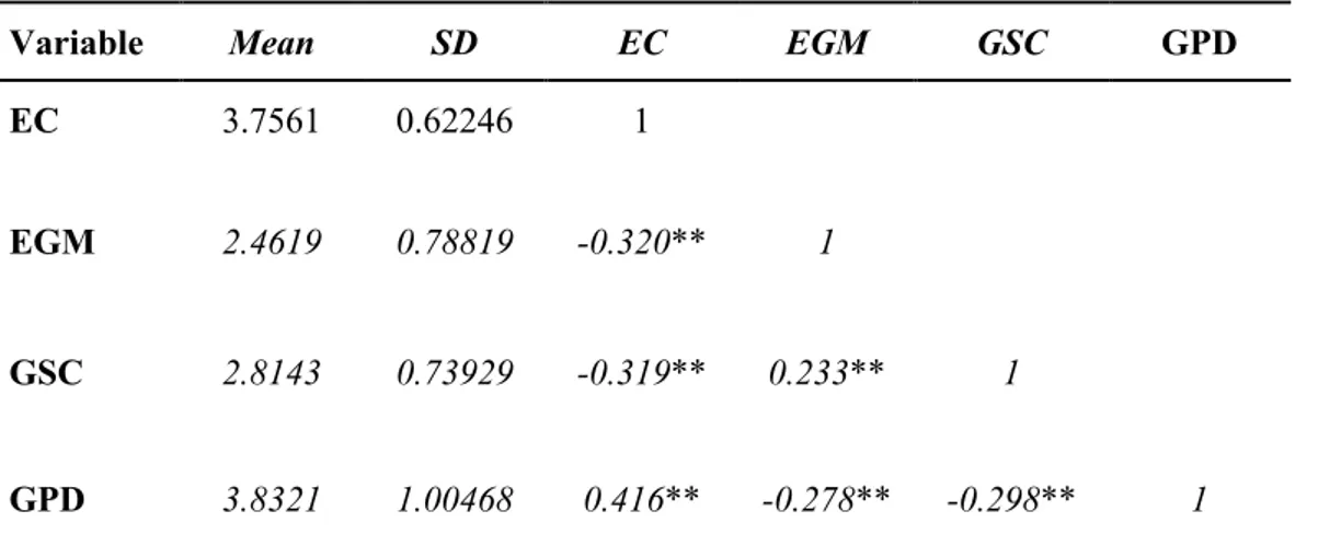 Table 8: Pearson’s Correlation  