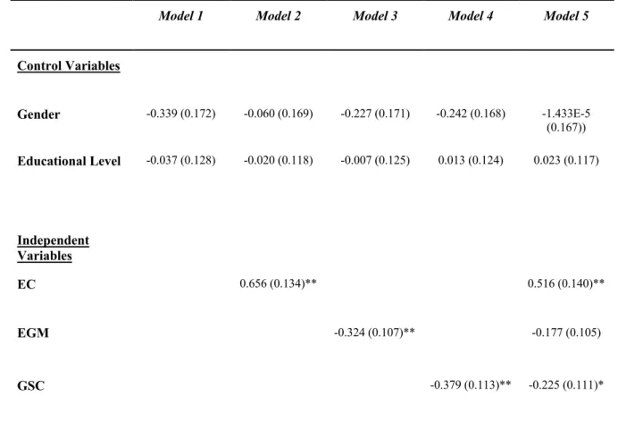 Table 12: Multiple Regression Models  