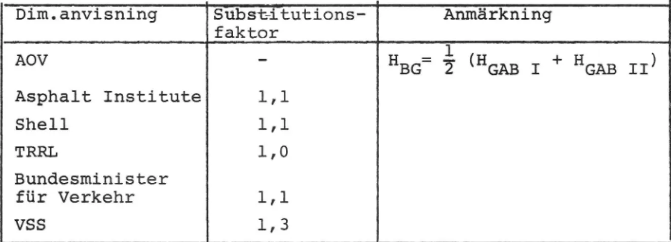Tabell 3. Antagna substitutionsfaktorer vid dimensionering med olika utländska anvisningar.