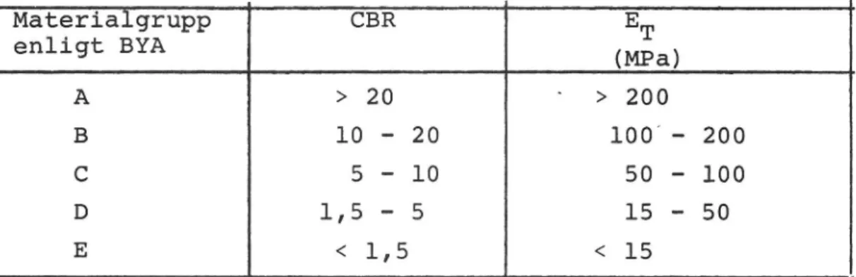 Tabell 4. Korrelation mellan materialgrupp enligt BYA (1975), CBR och E T.