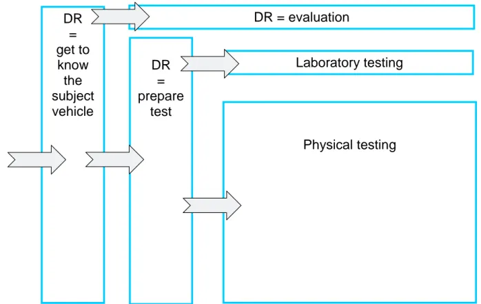 Figure 3: Objectives to perform a Design Review (DR) 