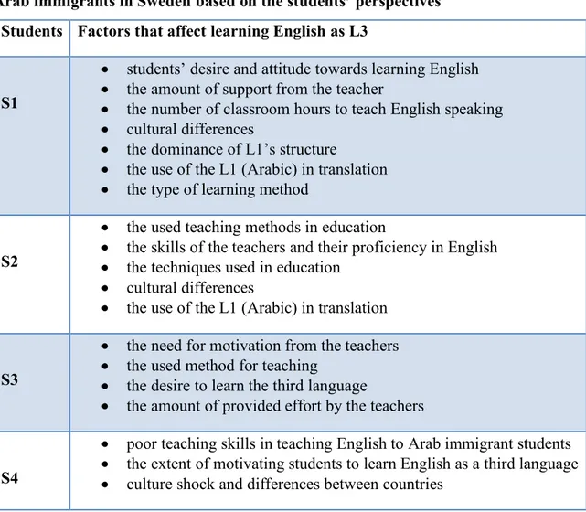 Table 3: The most important factors that affect the learning of English as L3 for Arab  immigrants in Sweden based on the teachers’ perspectives  