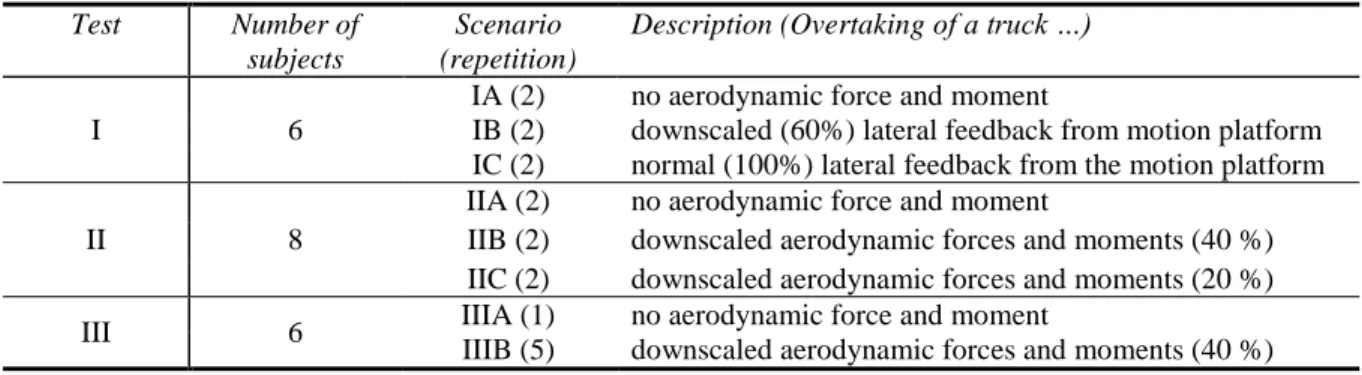 Table 1  The scenarios of all three sub-studies and their corresponding number of participants 