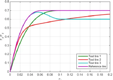 Figure 6. Normalized lateral tire force F y /F z  [N/N] as a function of slip σ y  [-] for three of the test tires  and the reference tire