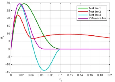 Figure 7. Self-aligning torque M z  [Nm] versus lateral slip σ y  [-] for the test and reference tires