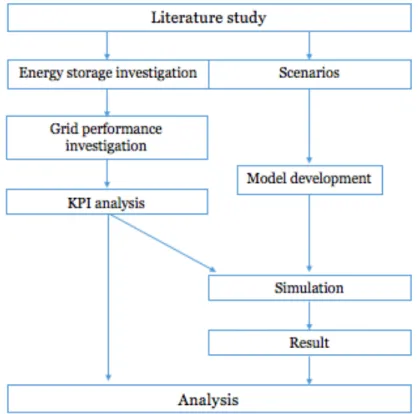 Figure 1: Flow chart of project methodology 