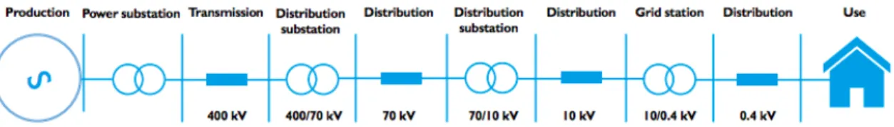 Figure 2: Illustrative representation from production to use through the electrical grid (Andersson, 2008) 