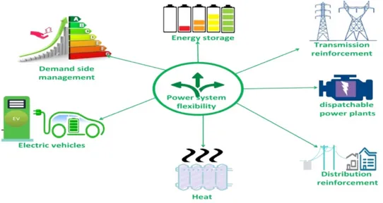 Figure 3: Sources of power system flexibility (Babatunde et al, 2020) 