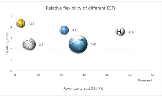 Figure 4: Relative flexibility of ESTs plotted against the power capital cost of product (Das et al, 2018; Evans et  al, 2012) 