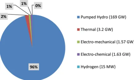 Figure 5: Global energy storage power capacity by technology (Argyrou et al, 2018) 