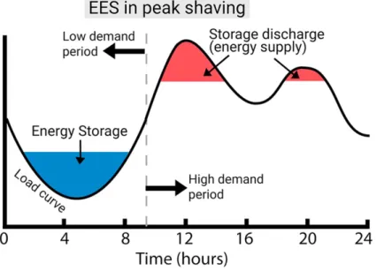 Figure 7: Energy storage load profile with peak shaving (Argyrou et al, 2018) 
