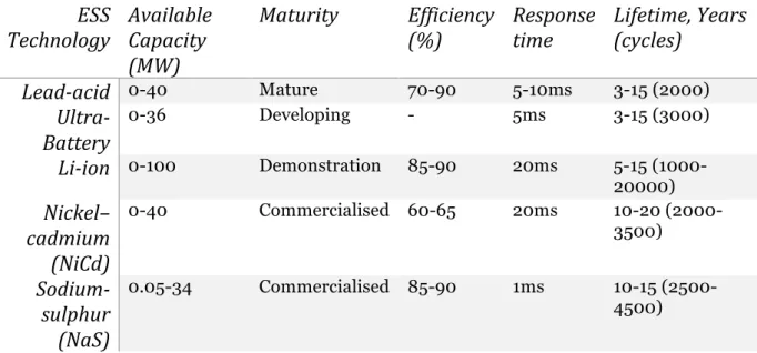 Table 2: Chemical energy storage technologies for grid applications (Das et al, 2018) 